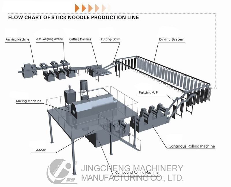 Flow Chart Of Stick Noodle Production Line
