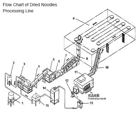 Chinese Noodles Production Line Mnufacturing Process