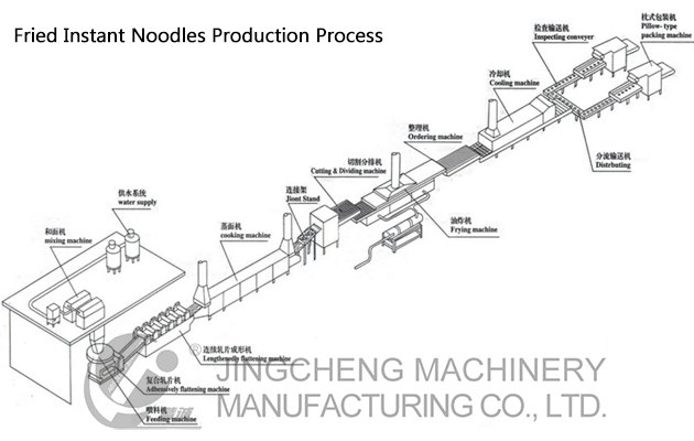 Instant Noodle Machine Production Process